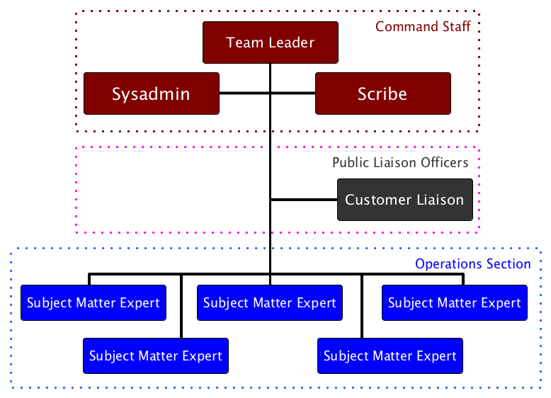 Incident Response Structure