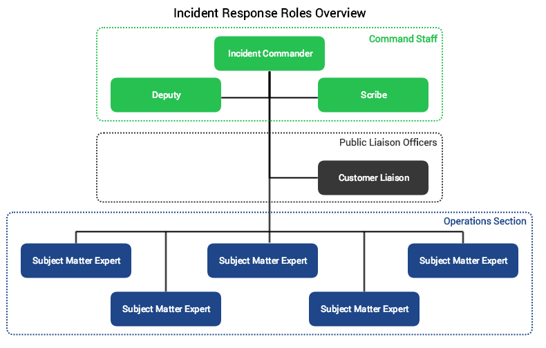 Incident Response Structure